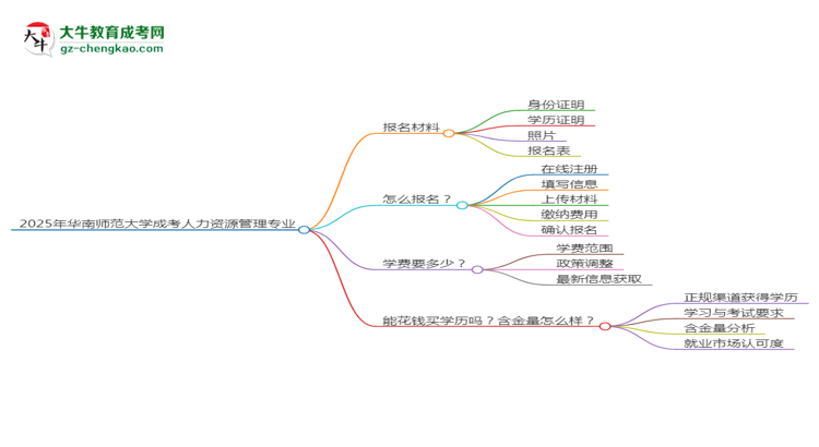 2025年華南師范大學成考人力資源管理專業(yè)報名材料需要什么？思維導圖