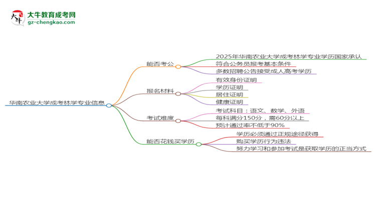 華南農(nóng)業(yè)大學(xué)2025年成考林學(xué)專業(yè)學(xué)歷能考公嗎？思維導(dǎo)圖