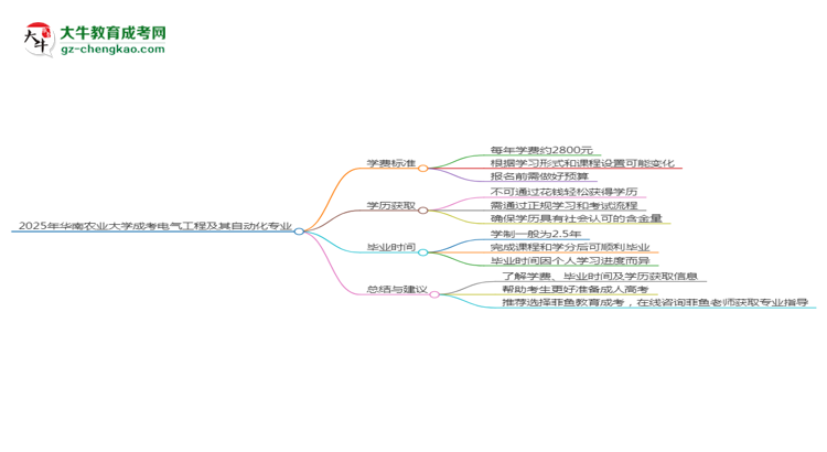 2025年華南農(nóng)業(yè)大學(xué)成考電氣工程及其自動(dòng)化專(zhuān)業(yè)最新學(xué)費(fèi)標(biāo)準(zhǔn)多少思維導(dǎo)圖