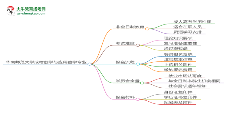 華南師范大學(xué)成考數(shù)學(xué)與應(yīng)用數(shù)學(xué)專業(yè)是全日制的嗎？（2025最新）思維導(dǎo)圖