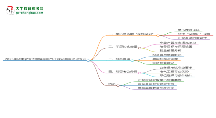 2025年華南農(nóng)業(yè)大學(xué)成考電氣工程及其自動化專業(yè)學(xué)歷花錢能買到嗎？思維導(dǎo)圖