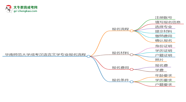 華南師范大學(xué)成考漢語言文學(xué)專業(yè)2025年報(bào)名流程思維導(dǎo)圖