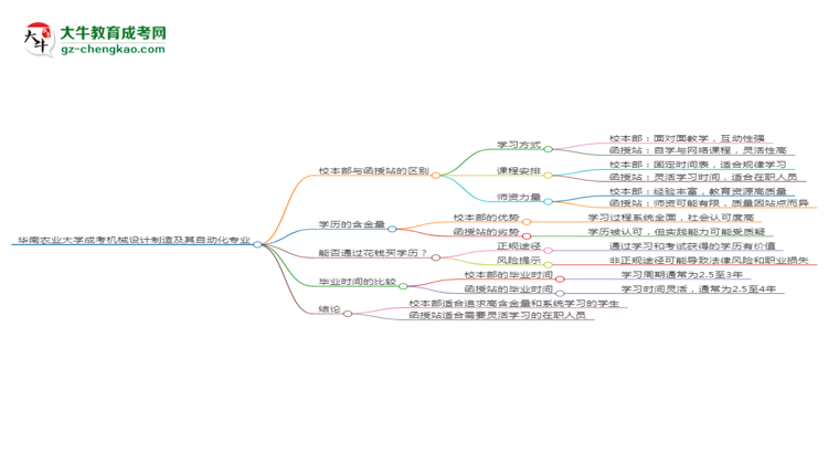 華南農(nóng)業(yè)大學(xué)2025年成考機(jī)械設(shè)計(jì)制造及其自動(dòng)化專業(yè)校本部和函授站哪個(gè)更好？思維導(dǎo)圖