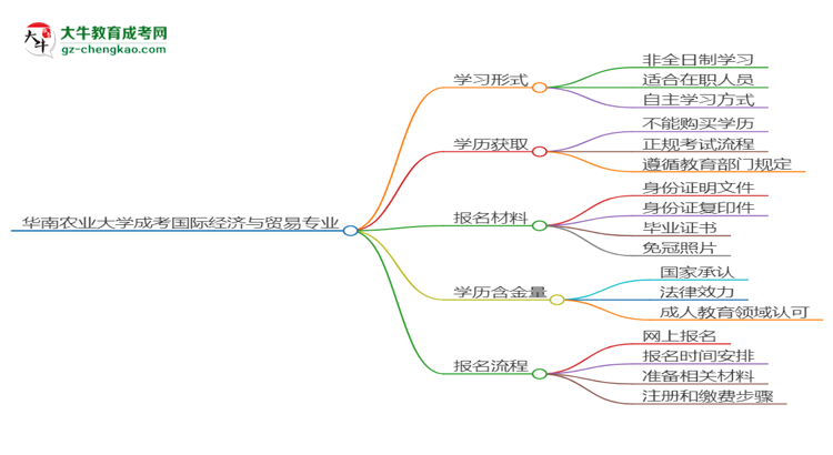 華南農(nóng)業(yè)大學(xué)成考國際經(jīng)濟(jì)與貿(mào)易專業(yè)是全日制的嗎？（2025最新）思維導(dǎo)圖