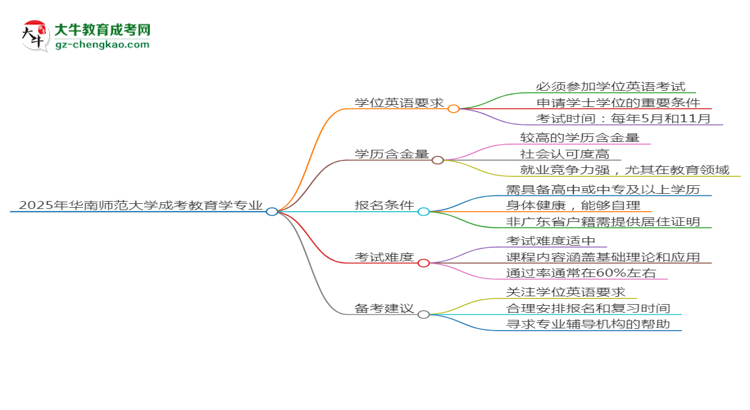 2025年華南師范大學(xué)成考教育學(xué)專業(yè)要考學(xué)位英語嗎？