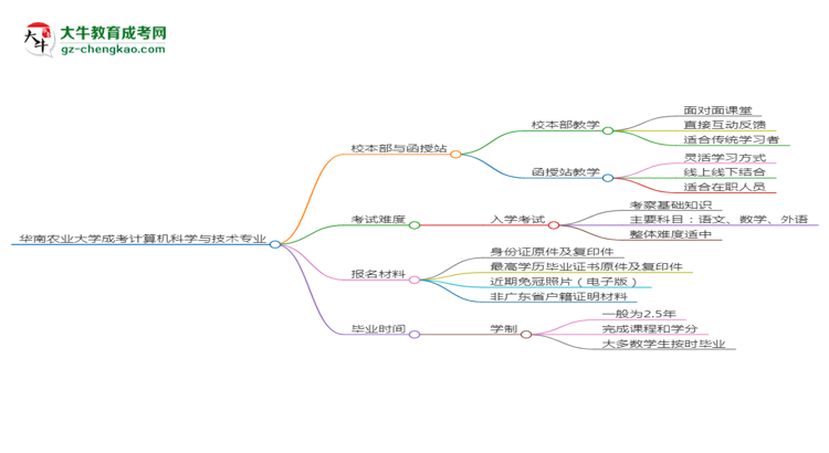 華南農(nóng)業(yè)大學(xué)2025年成考計(jì)算機(jī)科學(xué)與技術(shù)專(zhuān)業(yè)校本部和函授站哪個(gè)更好？思維導(dǎo)圖