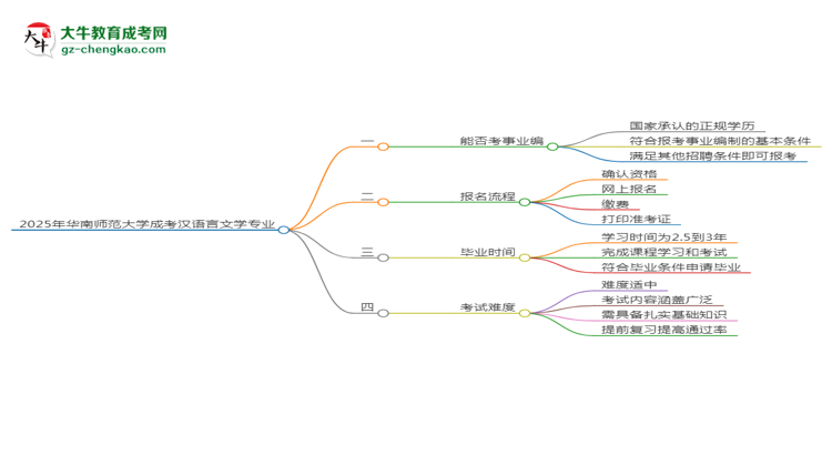 2025年華南師范大學成考漢語言文學專業(yè)能考事業(yè)編嗎？思維導圖