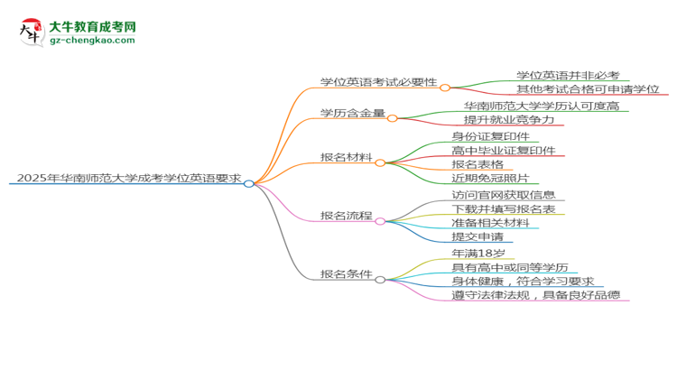 2025年華南師范大學(xué)成考小學(xué)教育專業(yè)要考學(xué)位英語嗎？思維導(dǎo)圖