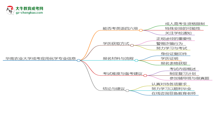 華南農業(yè)大學2025年成考應用化學專業(yè)生可不可以考四六級？思維導圖