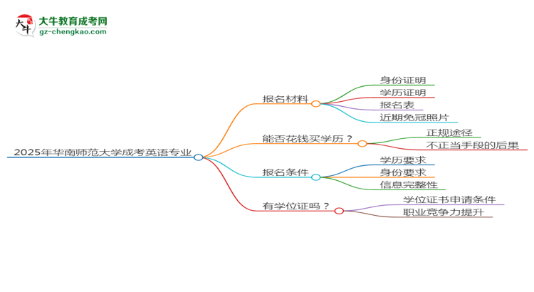 2025年華南師范大學(xué)成考英語專業(yè)報(bào)名材料需要什么？