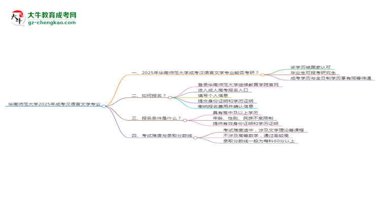 華南師范大學(xué)2025年成考漢語(yǔ)言文學(xué)專業(yè)能考研究生嗎？思維導(dǎo)圖