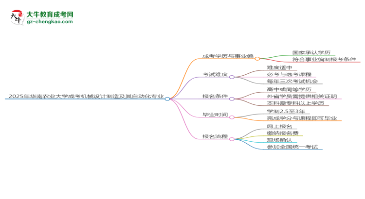 2025年華南農(nóng)業(yè)大學(xué)成考機(jī)械設(shè)計(jì)制造及其自動(dòng)化專業(yè)能考事業(yè)編嗎？思維導(dǎo)圖