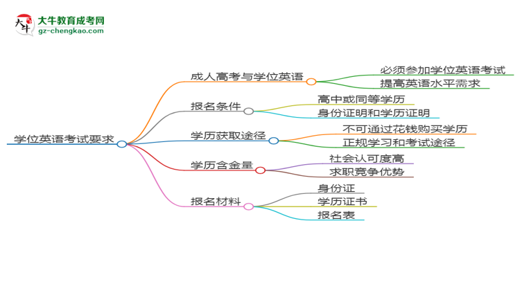 2025年華南農(nóng)業(yè)大學(xué)成考國際經(jīng)濟(jì)與貿(mào)易專業(yè)要考學(xué)位英語嗎？思維導(dǎo)圖