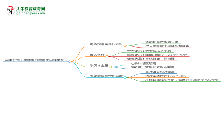 華南師范大學2025年成考數(shù)學與應用數(shù)學專業(yè)生可不可以考四六級？思維導圖