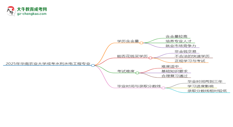 2025年華南農(nóng)業(yè)大學(xué)成考水利水電工程專業(yè)學(xué)歷的含金量怎么樣？思維導(dǎo)圖