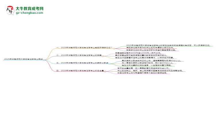 2025年華南師范大學(xué)成考法學(xué)專業(yè)能拿學(xué)位證嗎？思維導(dǎo)圖