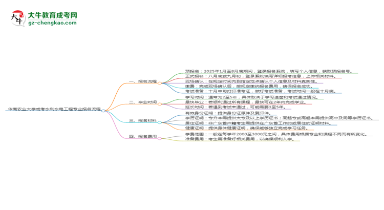 華南農業(yè)大學成考水利水電工程專業(yè)2025年報名流程思維導圖