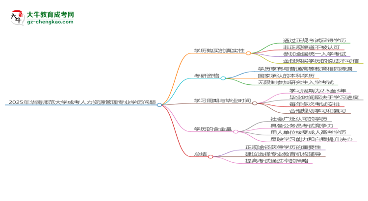 2025年華南師范大學(xué)成考人力資源管理專業(yè)學(xué)歷花錢能買到嗎？思維導(dǎo)圖