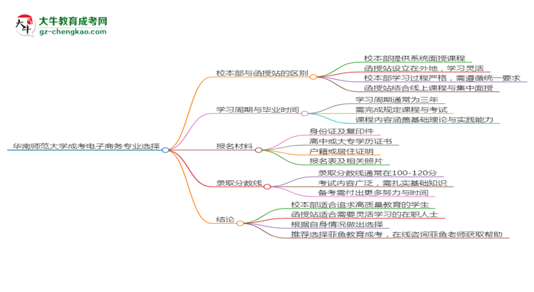 華南師范大學2025年成考電子商務專業(yè)校本部和函授站哪個更好？思維導圖