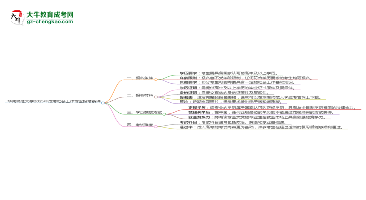 華南師范大學(xué)2025年成考社會(huì)工作專(zhuān)業(yè)報(bào)考條件是什么思維導(dǎo)圖