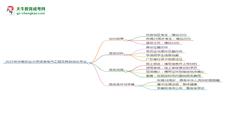 2025年華南農(nóng)業(yè)大學(xué)成考電氣工程及其自動化專業(yè)最新加分政策及條件思維導(dǎo)圖