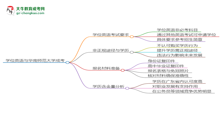 2025年華南師范大學(xué)成考行政管理專業(yè)要考學(xué)位英語(yǔ)嗎？思維導(dǎo)圖