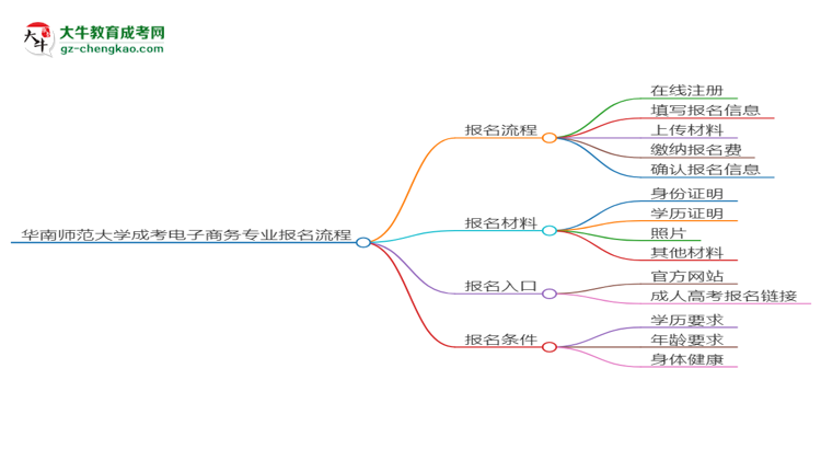 華南師范大學(xué)成考電子商務(wù)專業(yè)2025年報(bào)名流程思維導(dǎo)圖