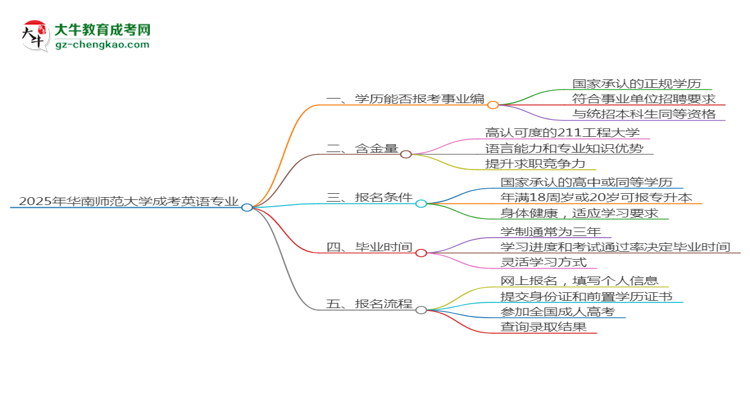 2025年華南師范大學(xué)成考英語(yǔ)專(zhuān)業(yè)能考事業(yè)編嗎？