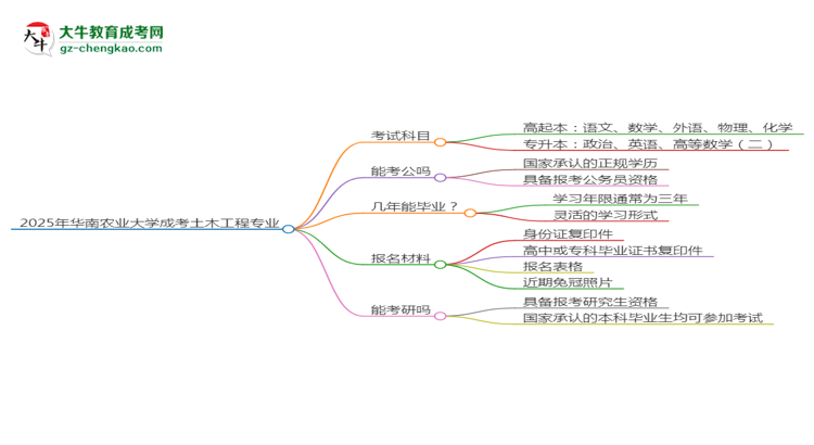 2025年華南農(nóng)業(yè)大學(xué)成考土木工程專業(yè)入學(xué)考試科目有哪些？思維導(dǎo)圖