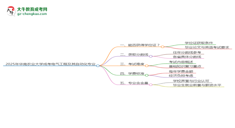 2025年華南農(nóng)業(yè)大學(xué)成考電氣工程及其自動化專業(yè)能拿學(xué)位證嗎？思維導(dǎo)圖