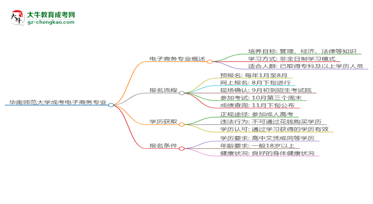 華南師范大學成考電子商務專業(yè)是全日制的嗎？（2025最新）思維導圖