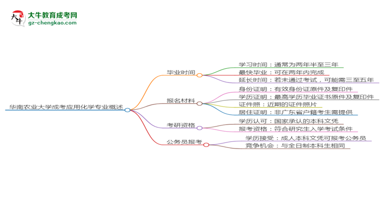 【重磅】華南農(nóng)業(yè)大學(xué)成考應(yīng)用化學(xué)專(zhuān)業(yè)需多久完成并拿證？（2025年新）