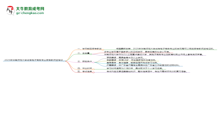 2025年華南師范大學成考電子商務專業(yè)學歷能報考教資嗎？思維導圖