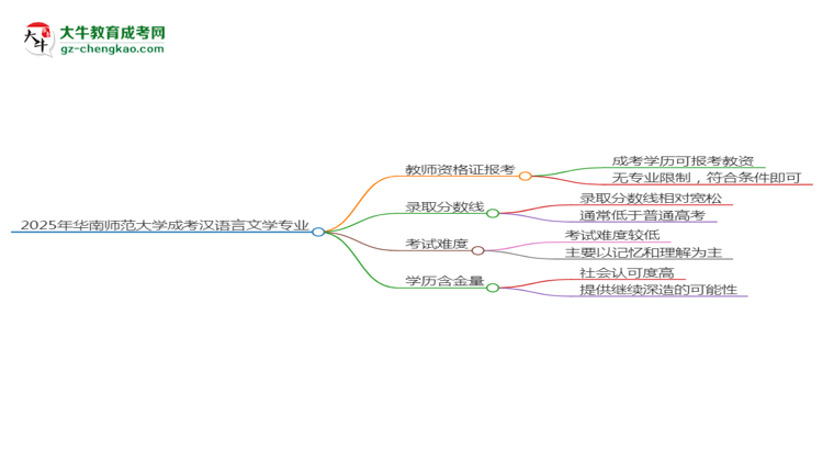 2025年華南師范大學成考漢語言文學專業(yè)學歷能報考教資嗎？思維導圖