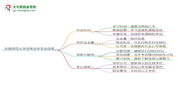 華南師范大學成考法學專業(yè)需多久完成并拿證？（2025年新）思維導圖