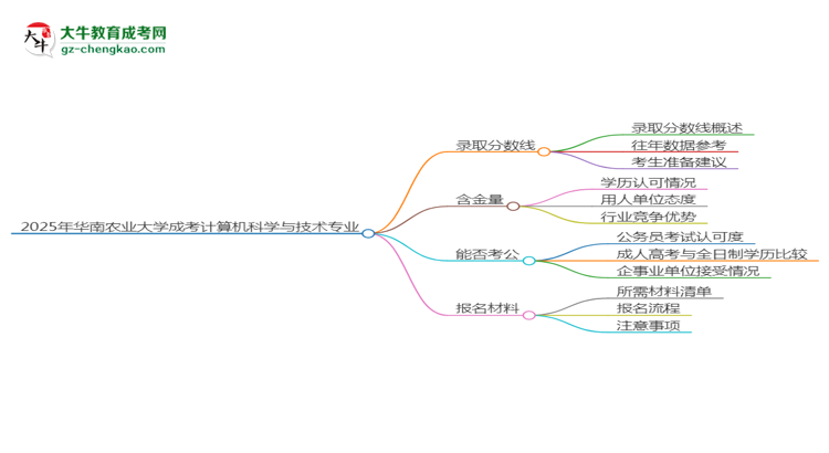 2025年華南農(nóng)業(yè)大學(xué)成考計(jì)算機(jī)科學(xué)與技術(shù)專業(yè)錄取分?jǐn)?shù)線是多少？思維導(dǎo)圖