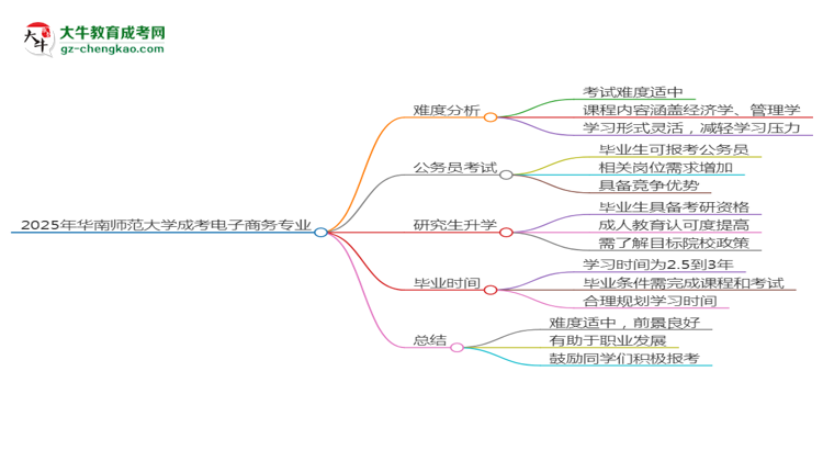 2025年華南師范大學(xué)成考電子商務(wù)專(zhuān)業(yè)難不難？思維導(dǎo)圖