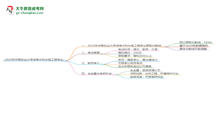 2025年華南農業(yè)大學成考水利水電工程專業(yè)錄取分數(shù)線是多少？思維導圖