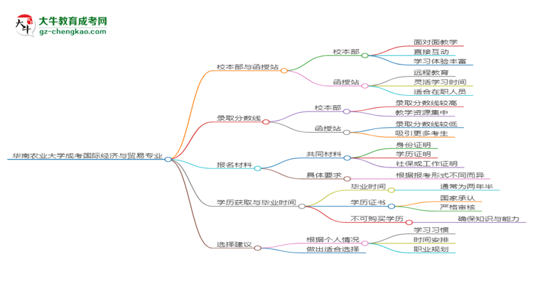 華南農(nóng)業(yè)大學(xué)2025年成考國(guó)際經(jīng)濟(jì)與貿(mào)易專業(yè)校本部和函授站哪個(gè)更好？思維導(dǎo)圖