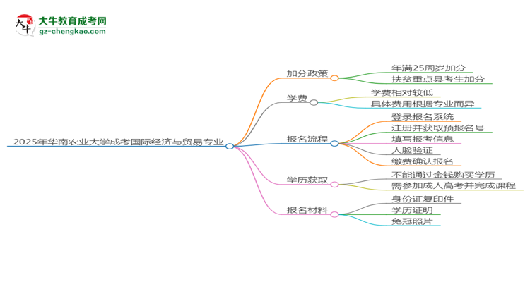 2025年華南農(nóng)業(yè)大學成考國際經(jīng)濟與貿(mào)易專業(yè)最新加分政策及條件思維導圖