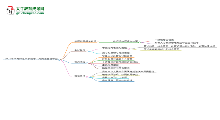 2025年華南師范大學(xué)成考人力資源管理專業(yè)學(xué)歷能報(bào)考教資嗎？思維導(dǎo)圖