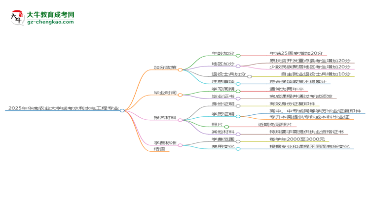 2025年華南農(nóng)業(yè)大學成考水利水電工程專業(yè)最新加分政策及條件思維導圖