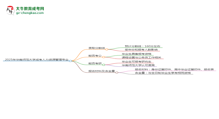 2025年華南師范大學成考人力資源管理專業(yè)錄取分數(shù)線是多少？思維導圖