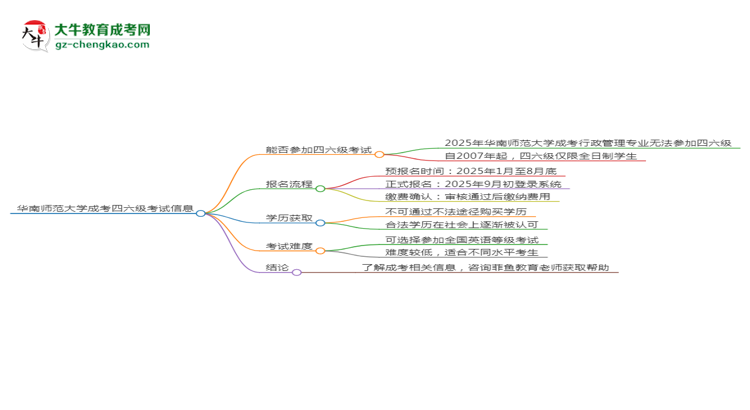 華南師范大學(xué)2025年成考行政管理專業(yè)生可不可以考四六級(jí)？思維導(dǎo)圖