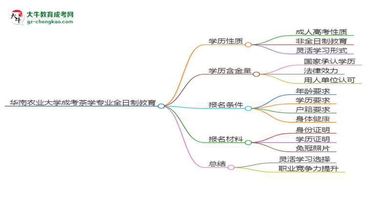 華南農(nóng)業(yè)大學(xué)成考茶學(xué)專業(yè)是全日制的嗎？（2025最新）思維導(dǎo)圖