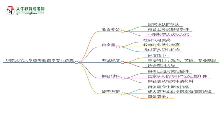 【圖文】華南師范大學(xué)2025年成考教育學(xué)專業(yè)學(xué)歷能考公嗎？