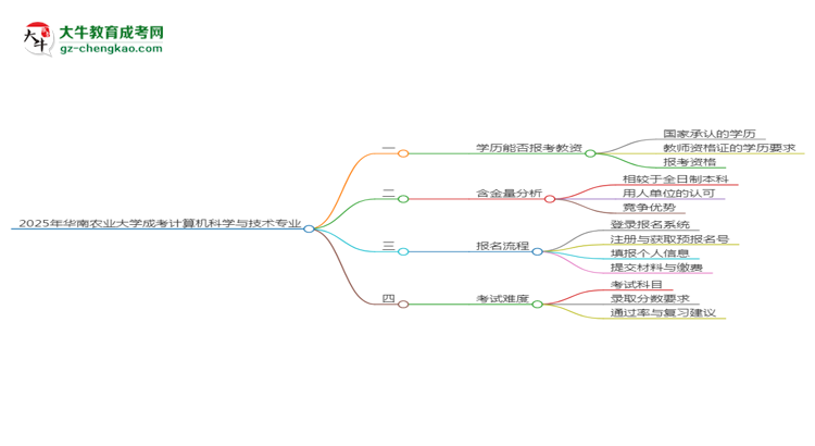 2025年華南農(nóng)業(yè)大學(xué)成考計算機科學(xué)與技術(shù)專業(yè)學(xué)歷能報考教資嗎？思維導(dǎo)圖