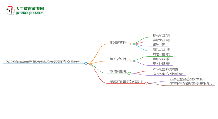 2025年華南師范大學成考漢語言文學專業(yè)報名材料需要什么？思維導圖