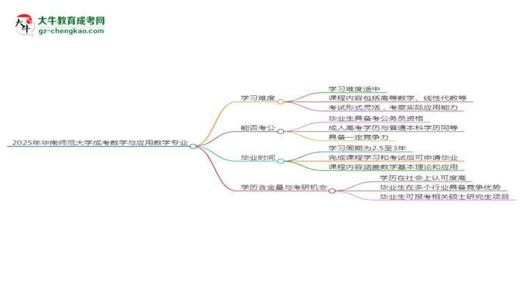 2025年華南師范大學成考數(shù)學與應用數(shù)學專業(yè)難不難？思維導圖