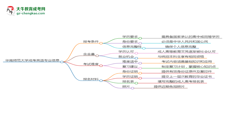 華南師范大學(xué)2025年成考英語專業(yè)報(bào)考條件是什么